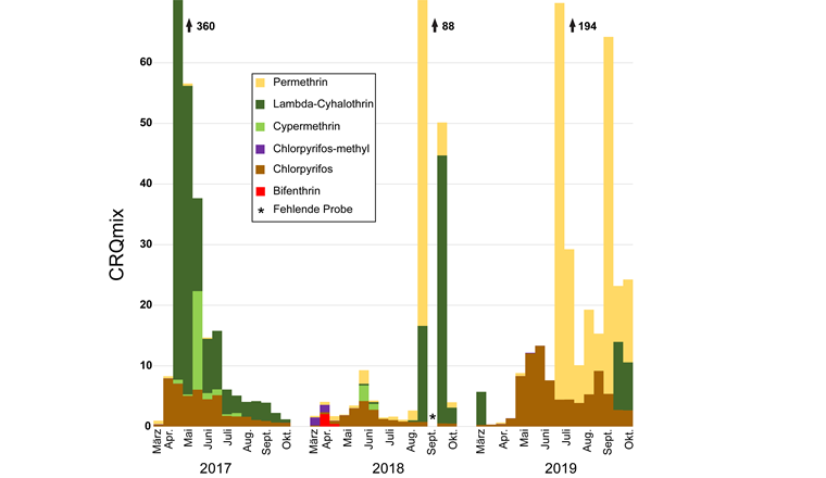 Fig. 5  Mischungsrisikoquotient (CRQmix) der untersuchten Insektizide für Wirbellose im Chrümmlisbach (BE) in den Jahren 2017 bis 2019. Die CRQ jeder Substanz, die zum CRQmix beitragen, sind farblich unterschieden.