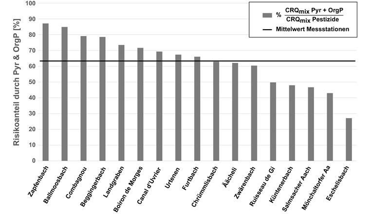 Fig. 4 Anteil der chronischen Risiken durch Pyrethroid- und Organophosphat-Insektizide (CRQmix Pyr & OrgP) am berechneten Gesamtrisiko aller Pestizide (CRQmix Pestizide), die an den 17 NAWA-MP-Stationen von März bis Oktober 2019 gemessen wurden. Der Mittelwert der Messstationen (Linie) wird aus dem durchschnittlichen Prozentsatz berechnet, der wiederum aus allen Proben einer Messstation errechnet wurde.