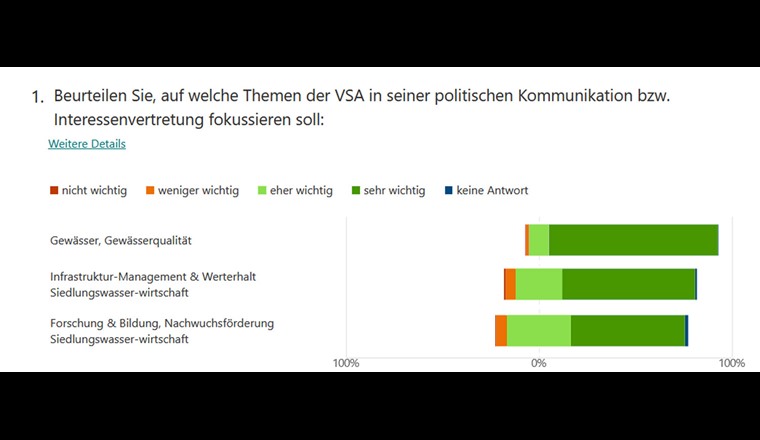 Abb. 1: Die Teilnehmenden der Umfrage beurteilen folgende Themen als die wichtigsten bezüglich Interessenvertretung durch den VSA: Gewässer/Gewässerqualität, Infrastrukturmanagement und Werterhalt sowie Bildung/Nachwuchsförderung.. (c) VSA 2022