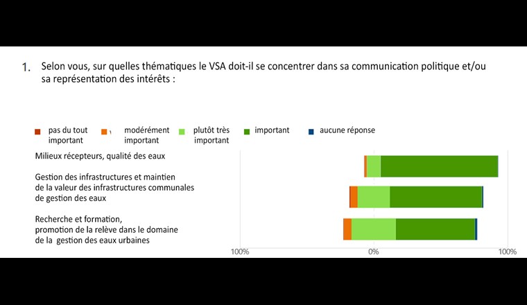 fig. 1 Les participants à l'enquête considèrent les thèmes suivants comme les plus importants en ce qui concerne la représentation des intérêts par le VSA : Milieux récepteurs, qualité des eaux, gestion des infrastructures et maintien de la valeur ainsi que formation/promotion de la relève dans le domaine de la  gestion des eaux urbaines. (c) VSA 2022