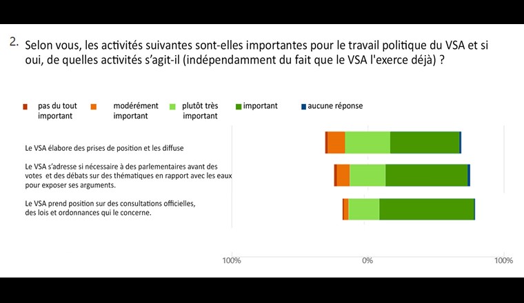 Fig. 2: Les activités les plus soutenues par les personnes interrogées sont "l'élaboration de prises de position", "s'adresser à des parlementaires" et "la présentation de prises de position". D'autres activités Il est nécessaire de clarifier le rapport coûts/bénéfices. (c) VSA 2022.