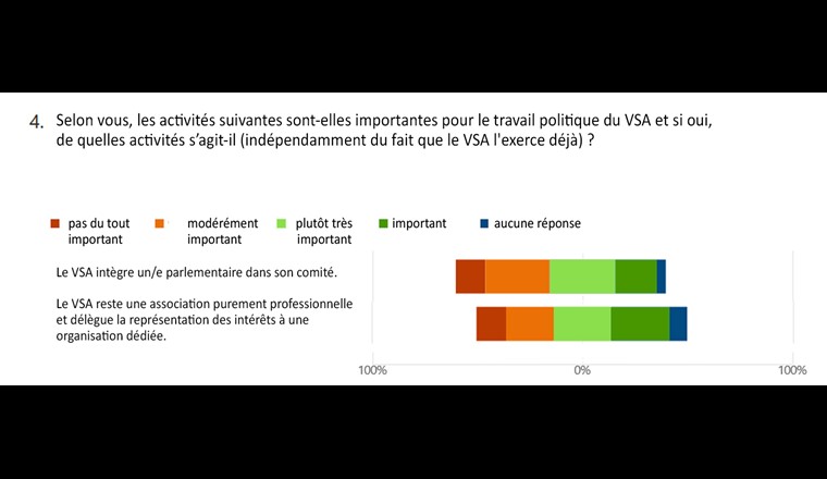 fig. 3: Les questions de savoir si un(e) parlementaire doit être intégré(e) dans le comité directeur et si le VSA doit agir en tant qu'association professionnelle ou en tant qu'association professionnelle, y compris la représentation d'intérêts, nécessitent une discussion. (c) VSA 2022