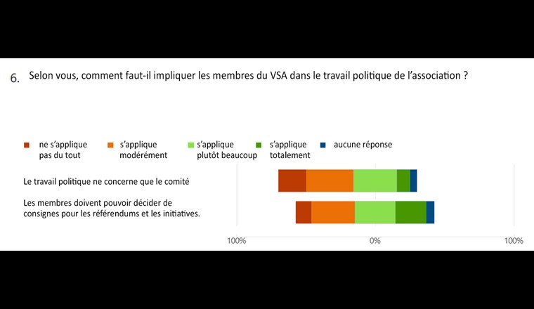 fig. 4: Il est nécessaire de clarifier la question de savoir qui doit décider, quand et comment les membres doivent être impliqués dans les décisions de la représentation des intérêts. (c) VSA 2022.