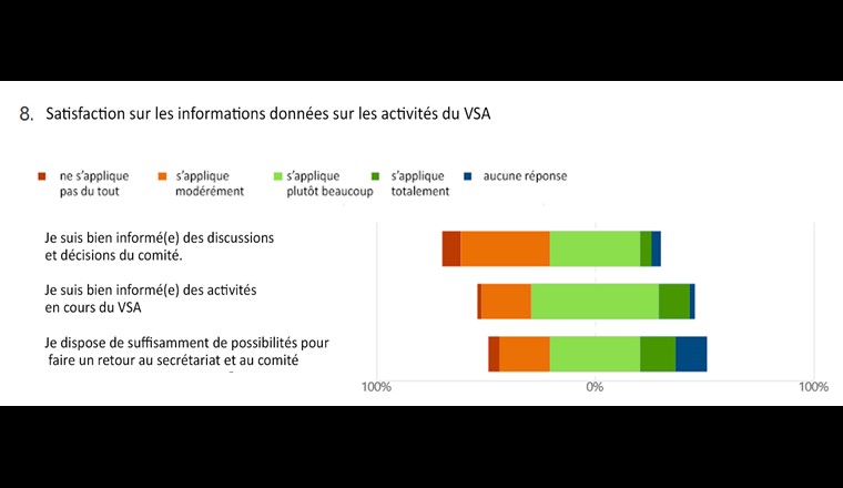 fig. 5: Les personnes interrogées se sentent bien informées sur les activités du VSA, ce dont s'occupe le comité est moins bien connu. (c) VSA 2022