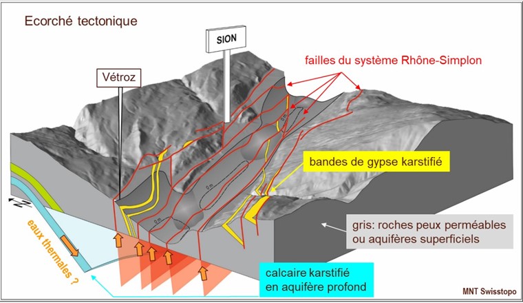 Fig. 7 Bloc diagramme schématique de la vallée du Rhône illustrant les failles du système Rhône–Simplon et les formations aquifères. (MNT: source © swisstopo)