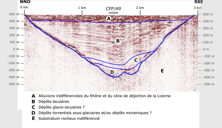 Fig. 4 Interprétation géologique du profil P4. L’axe vertical est exagéré d’environ 1,5 fois.