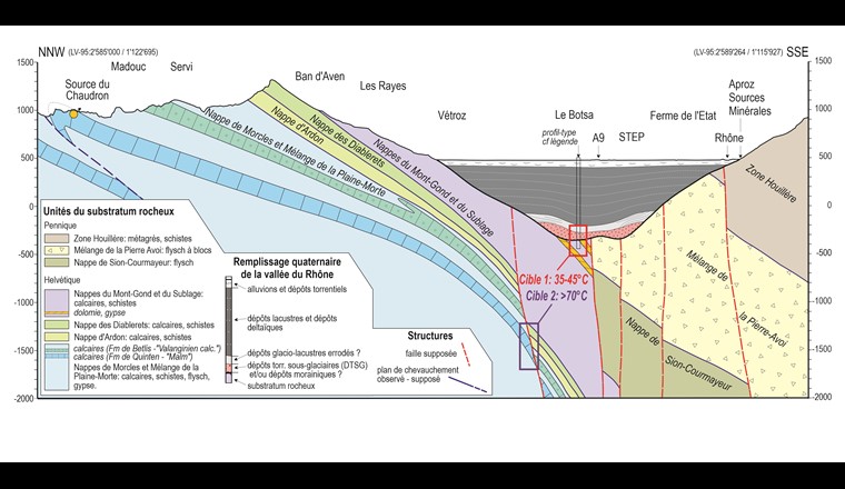 Fig. 8 Coupe géologique entre la source du Chaudron (gorges de la Lizerne) et la rive gauche du Rhône vers Aproz Sources Minérales. Constituant les princi­pales cibles potentielles, les dépôts torrentiels sous-glaciaires (cible 1) sont représentés en rose et les calcaires du Malm de la nappe de Morcles (cible 2) en bleu.