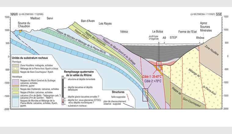 Fig. 8 Coupe géologique entre la source du Chaudron (gorges de la Lizerne) et la rive gauche du Rhône vers Aproz Sources Minérales. Constituant les princi­pales cibles potentielles, les dépôts torrentiels sous-glaciaires (cible 1) sont représentés en rose et les calcaires du Malm de la nappe de Morcles (cible 2) en bleu.