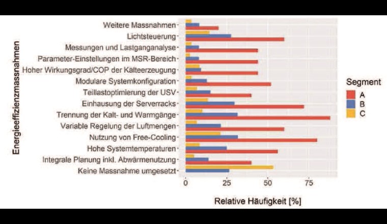 Bereits umgesetzte Energieeffizienzmassnahmen. Segment A = RZ Dienstleister, Segment B = Firmeninterne RZ, Segment C = KMU-Endanwender im Kt. Luzern [1].