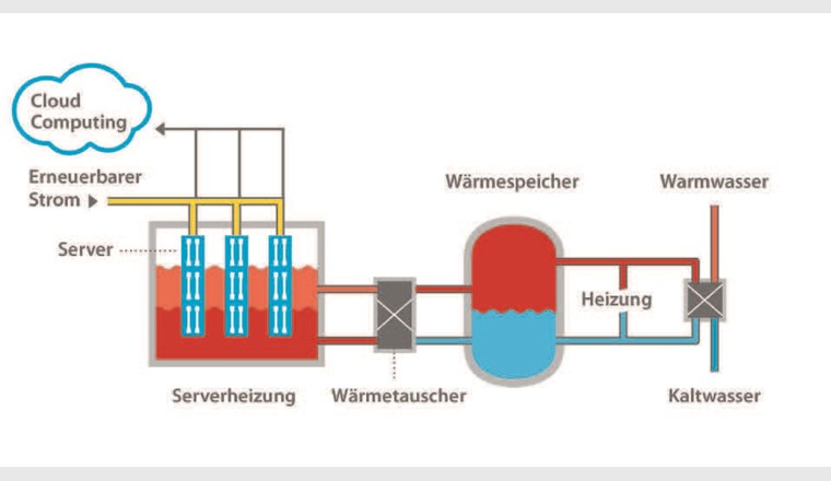 Lösungsansatz von dezentralen Rechenzentren in bestehenden Gebäuden, die mit der anfallenden
Abwärme direkt beheizt werden. (© IWB [6])