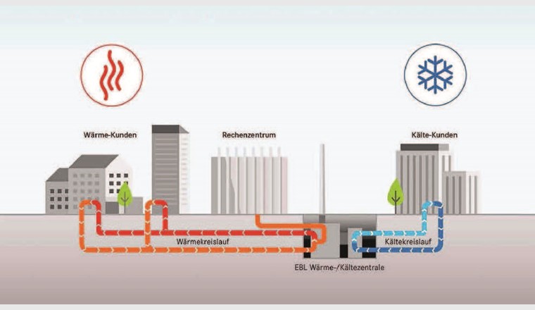 Funktionsweise des Energieverbundes Airport City mit der Abwärmenutzung des Rechenzentrums in Opfikon und Rümlang. (© ebl)