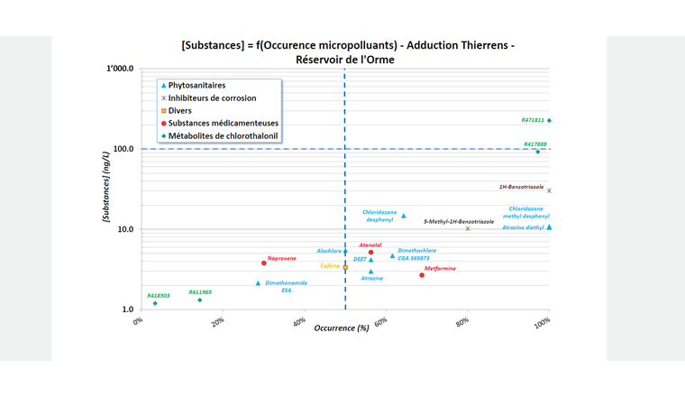 Fig. 2 Concentration en micropolluants mesurés dans l’eau en provenance de l’adduction de Thierrens en fonction de leur fréquence de détection.