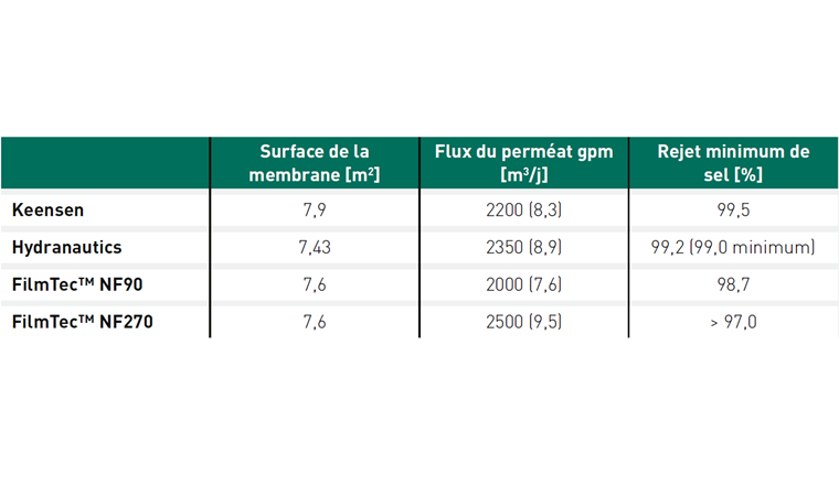 Tab. 1 Caractéristiques des membranes de NF/OIBP testées.