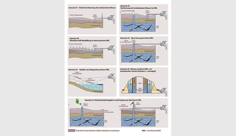 Fig. 4 Mögliche Szenarien der Nutzung von Karst-Grundwasserressourcen. Dies gilt sowohl hinsichtlich einer Verbesserung der Wasserqualität von belasteten alluvialen Grundwasserleitern als auch zur Erhöhung des Fassungsdargebotes insgesamt.
