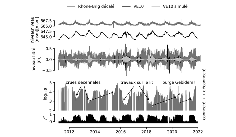 Fig. 4 Données et résultats de l’analyse du piézomètre VE10.