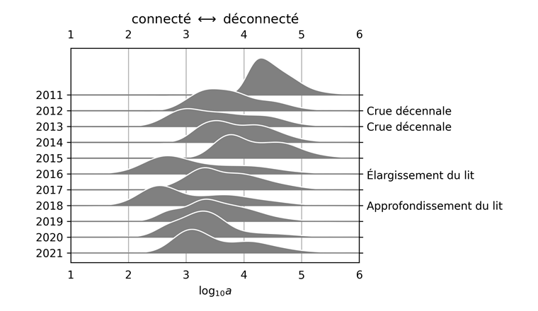Fig. 5 Densité annuelle du coefficient de retard du piézomètre VE10.