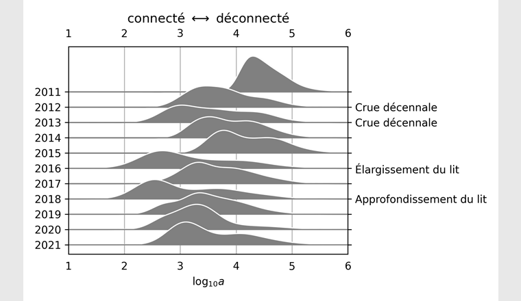 Fig. 5 Densité annuelle du coefficient de retard du piézomètre VE10.
