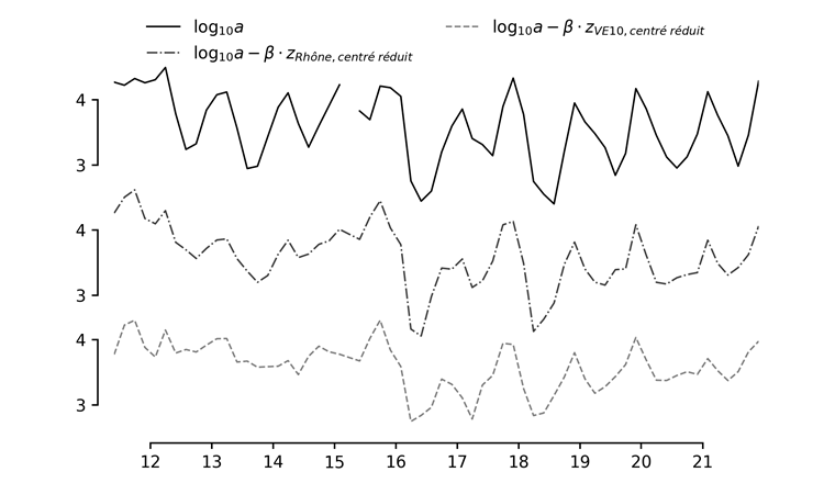 Fig. 7 Moyenne bimensuelle de log10a originale (haut), avec soustraction de l’effet du niveau du Rhône (milieu) et avec soustraction de l’effet du niveau de la nappe (bas).