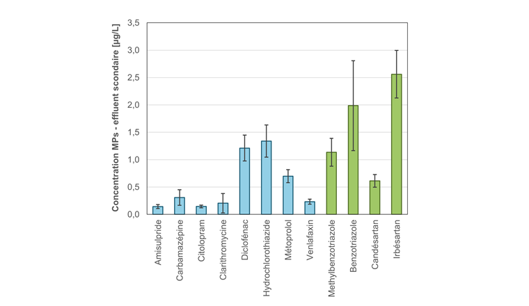 Fig. 3 Teneurs en micropolluants cibles (selon OFEV) dans l’effluent secondaire de la STEP 
de Penthaz entre novembre 2021 et avril 2022.