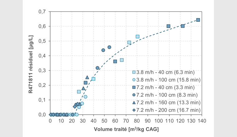 Fig. 4 Courbe de percée du métabolite R471811 dans le filtre CAG conventionnel sous différentes conditions hydrauliques.