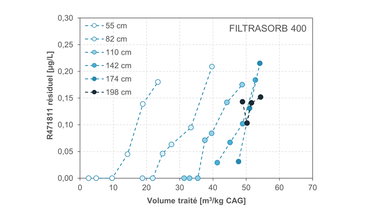 Fig. 5a Courbe de percée du métabolite R471811 dans le filtre LUCA pour le charbon actif Filtrasorb 400.