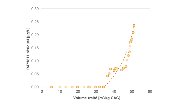 Fig. 6 Courbe de percée du métabolite R471811 dans le pilote CarboPlus® situé au puits de la Vernaz.