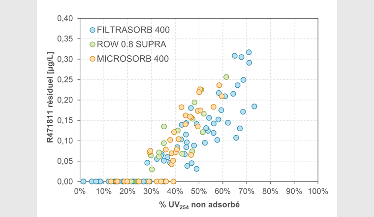 Fig. 7 Relation entre la teneur en R471811 résiduel et le pourcentage d’absorbance UV à 254 nm non adsorbé pour les trois charbons actifs étudiés.