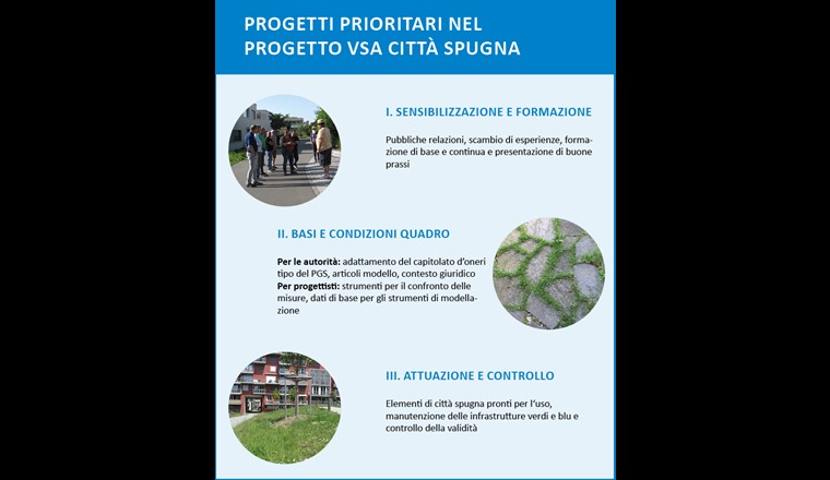 Il gruppo di accompagnamento Città spugna ha definito le priorità delle tematiche «sensibilizzazione ed educazione», «basi e condizioni quadro» e «attuazione e controllo».