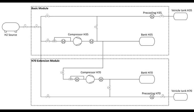 Fig. 1 Das vereinfachte Schema zeigt eine Verschaltung typischer Komponenten einer H2-Tankstelle, wie sie in der Simulation implementiert werden kann. Eine Quelle, z. B. ein LKW-Trailer, eine Pipeline oder ein Elektrolyseur, liefert Wasserstoff zur Tankstelle. Von dort wird er in die Speicherbänke komprimiert. Bei der Betankung strömt der Wasserstoff nun direkt aus der Quelle oder aus den Speicherbänken in den Fahrzeugtank. Da sich der Wasserstoff bei diesem Vorgang erwärmt, kann eine Vorkühlung nötig sein.