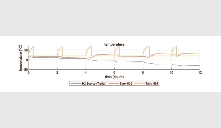 Fig. 2b In diesem Szenario wurden sechs Betankungsvorgänge innerhalb von zwölf Stunden simuliert. Das Bild zeigt die Temperaturen des Wasserstoffs in den Fahrzeugtanks und den Speicherbänken zu sehen.