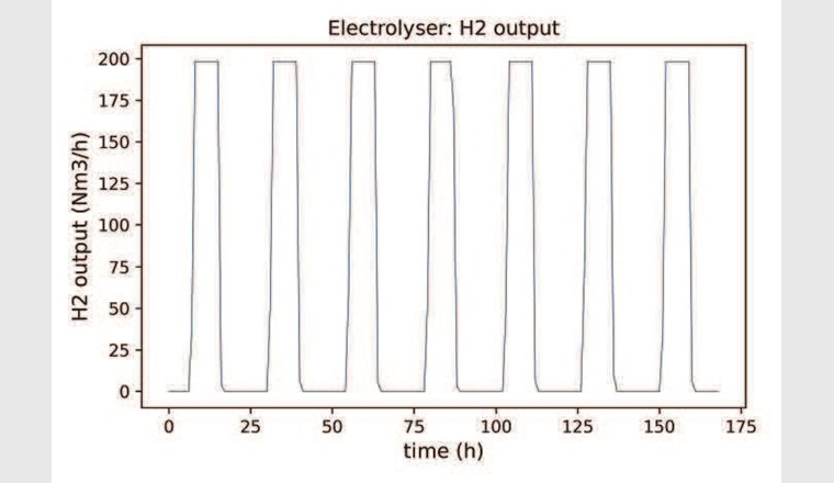 Fig. 4 In diesem Anwendungsbeispiel wird ein Elektrolyseur mit Energie aus einer PV-Anlage betrieben und über eine Woche simuliert. Im Bild ist zu sehen, wie der Verlauf der Sonneneinstrahlung die Produktion zeitlich limitiert.