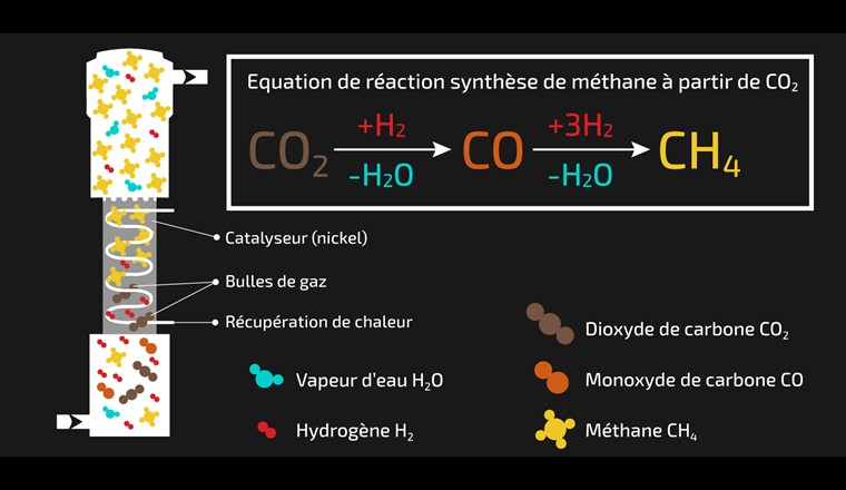 Comment fonctionne la méthanation directe dans un réacteur à lit fluidisé: représentation schématique du processus. (Photo: ©Institut Paul Scherrer/Mahir Dzambegovic)
