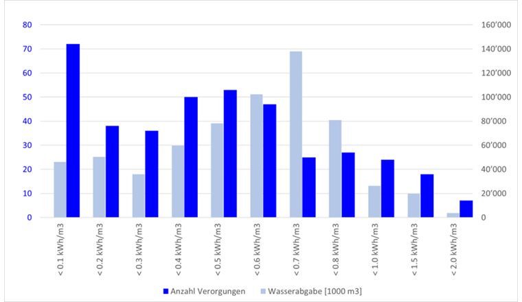 Ill. 1 Relevé statistique des distributeurs d’eau et de la quantité d’eau potable fournie par contenu en énergie (exercice 2020). (imae: ©SVGW)