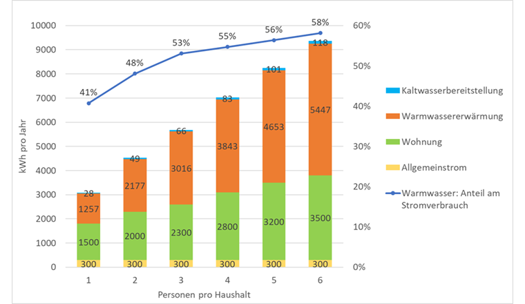 Fig. 2 Ordre de grandeur des consommations d’énergie dans un ménage privé et comparaison avec le besoin en énergie pour la fourniture de l’eau froide par le distributeur d’eau public
(Sources: SSIGE: données statistiques des distributeurs d’eau en Suisse, exercice 2020.
SuisseEnergie: fiche d’information «Consommation électrique d’un ménage».(Image: ©SSIGE)