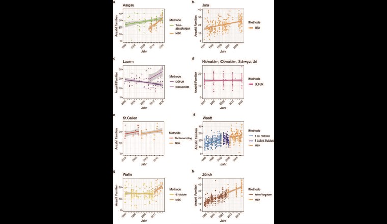 Fig. 1 Zeitliche Trends der Anzahl Familien pro Probenahmestelle von Makroinvertebraten in den einzelnen Kantonen. Unterschiedliche Farben stehen für unterschiedliche Probenahmemethoden. Das Modul-Stufen-Konzept (MSK) ist die vorherrschende Methode in sechs der elf Kantone seit 2010/2011 und ist mit orange gekennzeichnet. Die Punkte geben die Anzahl Familien pro Probenahmestelle wieder. Die Linien stehen für die Beziehung zwischen Probenahmejahr und der Anzahl Familien in den Zeitabschnitten, in denen eine bestimmte Methode angewandt wurde. Die Linien wurden mit generalisierten linearen Modellen (GLM) berechnet. Die grauen Bereiche um die Linien repräsentieren das 95%-Konfidenzintervall des GLM. Tabelle 1 enthält eine Zusammenfassung der Probenahmemethoden in den verschiedenen Kantonen.