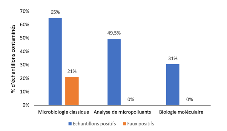 Fig. 5 Pourcentage d’échantillons positifs détectés avec chaque méthode. En bleu le % d’échantillons 
positifs dans l’ensemble des échantillons, en orange le taux de faux positifs (échantillons positifs dans le groupe des vrai négatifs).