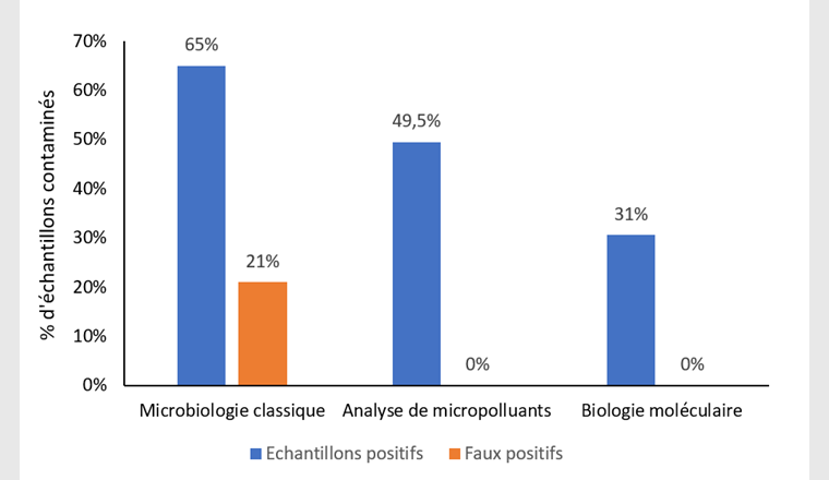 Fig. 5 Pourcentage d’échantillons positifs détectés avec chaque méthode. En bleu le % d’échantillons 
positifs dans l’ensemble des échantillons, en orange le taux de faux positifs (échantillons positifs dans le groupe des vrai négatifs).