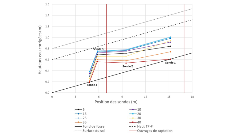Fig. 7 Niveaux d’eau dans la fosse Montoie en phase de remplissage (5–25 minutes) et de 
vidange (30–40 minutes). Niveau de l’exutoire: 0,6 m.