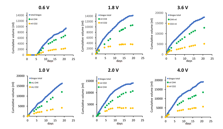 Fig. 3 Selon des considérations théoriques, il faut une tension de 0,13 V pour déclencher le processus de fermentation dans une MEC. Dans les réacteurs de la Haute école spécialisée de Suisse occidentale, une tension de 0,6 V était nécessaire pour démarrer la production de méthane. Le graphique montre l’évolution de la production de méthane (CH4) et de dioxyde de carbone (CO2) pendant le temps de séjour des boues d’épuration dans la cellule d’électrolyse microbienne, et ce en fonction de la tension appliquée. Une tension de 2,5 V s’est avérée optimale. (Graphique: rapport final de l’OFEN)