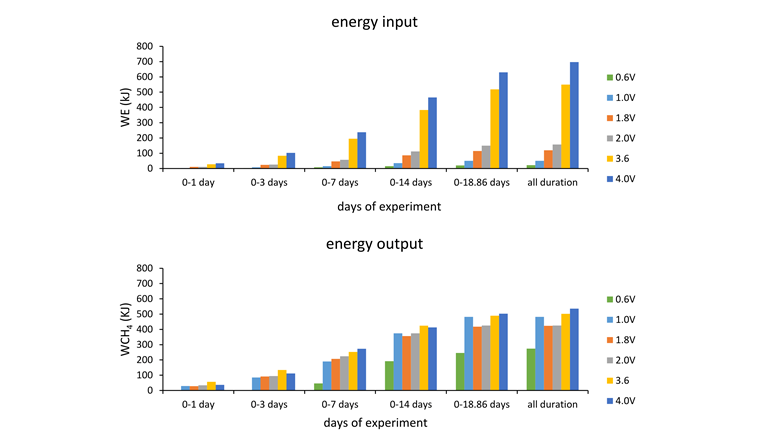 Fig. 5 Le graphique montre la quantité d’électricité consommée par la MEC (input) et l’énergie de combustion du méthane produit (output), ceci en fonction de la puissance des électrodes. D’un point de vue énergétique, il est souhaitable que la MEC produise le plus de méthane possible avec le moins d’électricité possible. (Graphique: rapport final de l’OFEN)