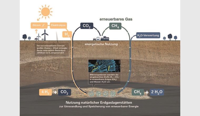 Fig. 2 Schematische Darstellung einer Anlage, bei der Wasserstoff (H2) und Kohlendioxid (CO2) in porösen Gesteinsschichten einer früheren Erdgaslagerstätte eingelagert und dort von Mikroorganismen in Methan (CH4) und Wasser (H2O) umgewandelt werden. (© RAG Austria AG)