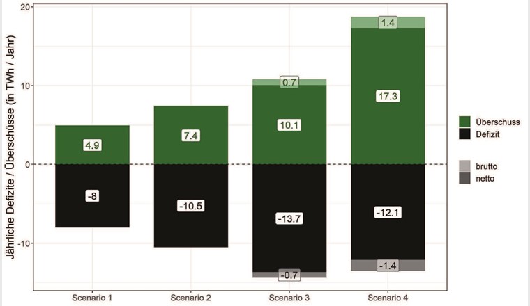 Fig. 3 Die Empa hat im Rahmen der USC FlexStore-Studie abgeschätzt, wie viel überschüssiger Strom in der Schweiz bei einer Zunahme von Photovoltaik-Anlagen vorhanden sein wird. Szenario 1 modelliert die heutige Situation, die drei weiteren Säulen repräsentieren die Entwicklung während der kommenden drei Jahrzehnte. In der Grafik sind die täglichen Produktionsüberschüsse (dunkelgrün plus hellgrün) und -defizite (schwarz plus grau) dargestellt, kumuliert über ein ganzes Jahr. Ein Teil der Überschüsse kann durch Lastverschiebung zeitlich verlagert oder durch Kurzzeitspeicher gepuffert werden (hellgrün). Für einen erheblichen Teil der Überschüsse ist das nicht möglich (Nettoüberschüsse; dunkelgrün); hier muss der Strom exportiert, die Produktion gedrosselt (z. B. durch Abregelung von PV-Anlagen) oder mit neuen Verfahren langzeitgespeichert werden. Für die Langzeitspeicherung von Strom würden Porenspeicher im Untergrund gute Dienste leisten. Nach Empa-Berechnungen werden die Nettoüberschüsse im Jahr 2050 (Szenario 4) auf 17,3 TWh anwachsen. (© Empa