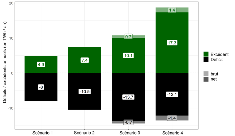 Fig. 3 Dans le cadre de l’étude USC FlexStore, l’Empa a évalué la quantité d’électricité excédentaire qui serait disponible en Suisse en cas d’augmentation des installations photovoltaïques. Le scénario 1 modélise la situation actuelle, les trois autres piliers représentent l’évolution au cours des trois prochaines décennies. Le graphique montre les excédents (vert foncé plus vert clair) et les déficits (noir plus gris) de production quotidiens, cumulés sur une année entière. Une partie des excédents peut être déplacée dans le temps en décalant la charge ou être tamponnée par des accumulateurs de courte durée (vert clair). Pour une partie considérable des excédents, cela n’est pas possible (excédents nets; vert foncé); dans ce cas, l’électricité doit être exportée, la production doit être réduite (par ex. par la régulation des installations PV) ou stockée à long terme grâce à de nouveaux procédés. Pour le stockage à long terme de l’électricité, les réservoirs poreux dans le sous-sol rendraient de bons services. Selon les calculs de l’Empa, les excédents nets atteindront 17,3 TWh en 2050 (scénario 4). (Graphique: Empa)