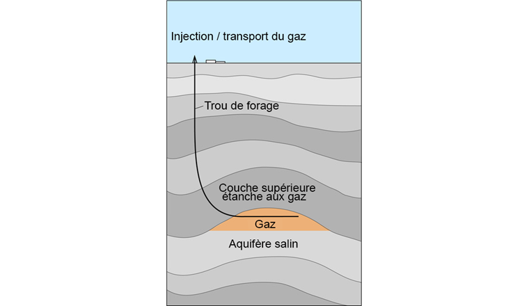 Fig. 6 Les roches poreuses du sous-sol suisse sont toujours remplies d’eau. Les zones d’eau douce sont réservées à l’approvisionnement en eau potable, c’est pourquoi un réservoir poreux pour la géométhanisation utiliserait probablement une roche poreuse remplie d’eau salée. Les géologues appellent une telle roche un aquifère salin. (Illustration: Université de Berne)