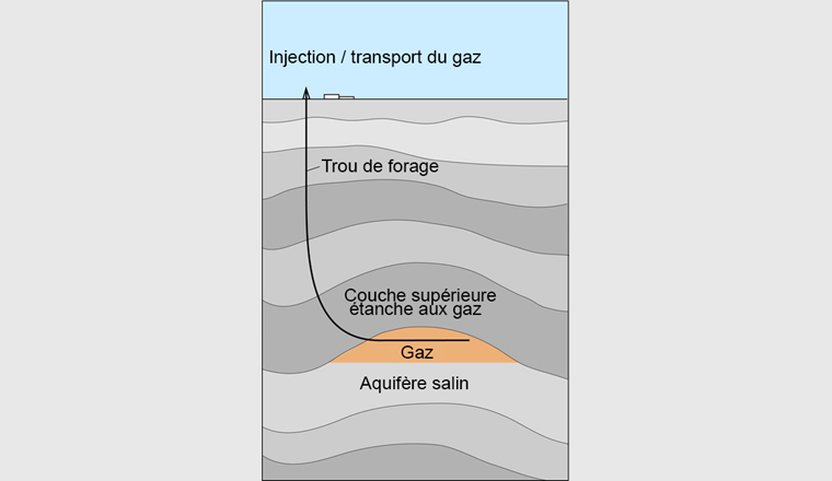 Fig. 6 Les roches poreuses du sous-sol suisse sont toujours remplies d’eau. Les zones d’eau douce sont réservées à l’approvisionnement en eau potable, c’est pourquoi un réservoir poreux pour la géométhanisation utiliserait probablement une roche poreuse remplie d’eau salée. Les géologues appellent une telle roche un aquifère salin. (Illustration: Université de Berne)