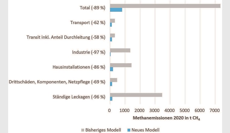 Fig. 1 Vergleich der gesamten Methanemissionen sowie der Emissionen einzelner Kategorien, die mit dem bisherigen Berechnungsmodell aus dem Jahr 2014 respektive mit dem neu entwickelten Modell bestimmt wurden.