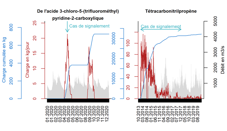 Fig. 3 Exemples de déversements de substances dans le Rhin mesurés à la station de surveillance du Rhin (données provenant de [9]). De l'acide 3-chloro-5 (trifluorométhyl)pyridine-2-carboxylique (à gauche) a été remarqué en 2020 en raison de son modèle de signal qui révèle un déversement intermittent. Cette substance était inconnue au début, mais sa structure a pu être clarifiée. Le tétracarbonitrilpropène (à droite) est un exemple de déversement continu. Le débit du Rhin [m3/sec] est surligné en gris.