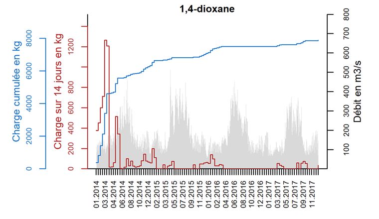 Fig. 4 Charges polluantes cumulées de 1,4-dioxane à la station de mesure de la Porte-du-Scex pendant 14 jours (bleu) basées sur des échantillons composites hebdomadaires. La charge polluante de 14 jours a été extrapolée en une charge polluante journalière moyenne (données tirées de [13]). Le débit du Rhône mesuré au niveau de la station de la Porte-du-Scex est indiqué en gris.