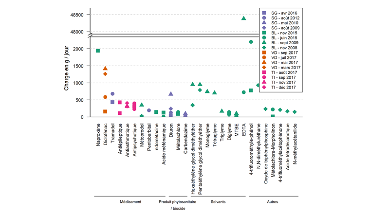 Fig. 6 Résultats d'analyses de substances dans des effluents de STEP imputables à une source industrielle. Les substances affichant des charges polluantes élevées (> 100 g/jour) sont représentées pour les campagnes de mesures effectuées dans les cantons de Saint-Gall (les STEP des cantons de AI, AR et GL y sont inclus), Bâle-Campagne, du Vaud et du Tessin.