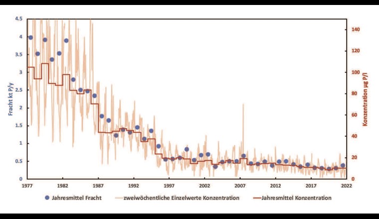 Jahresfrachten und Konzentrationen von gelöstem reaktivem Phosphat (als P) bei der Station Weil am Rhein (bis 1995 Village-Neuf, beide unterhalb Basel).